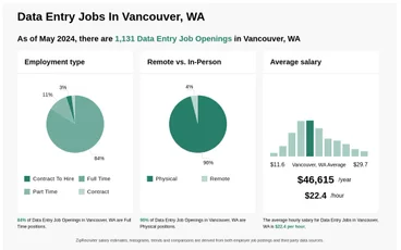 Data Entry Jobs Vancouver Wa