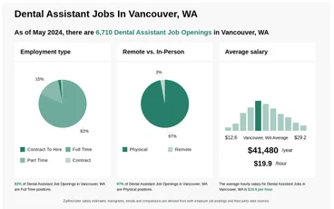 Dental Assistant Jobs Vancouver Wa