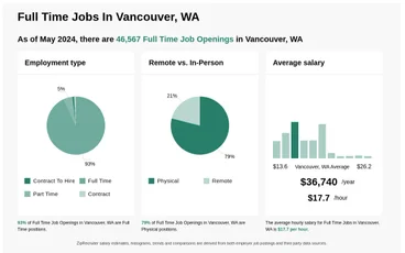 Full Time Jobs Vancouver Wa