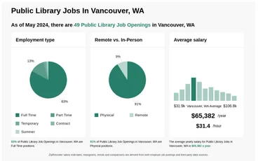 Library Jobs Vancouver Wa