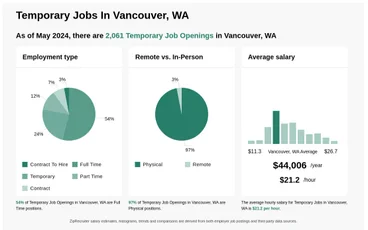 Temporary Jobs Vancouver Wa