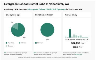 Vancouver School District Jobs